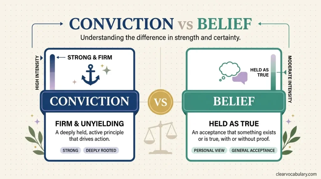 Conviction vs Belief